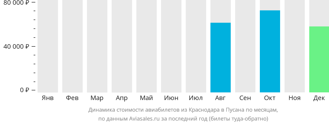 Динамика стоимости авиабилетов из Краснодара в Пусан по месяцам