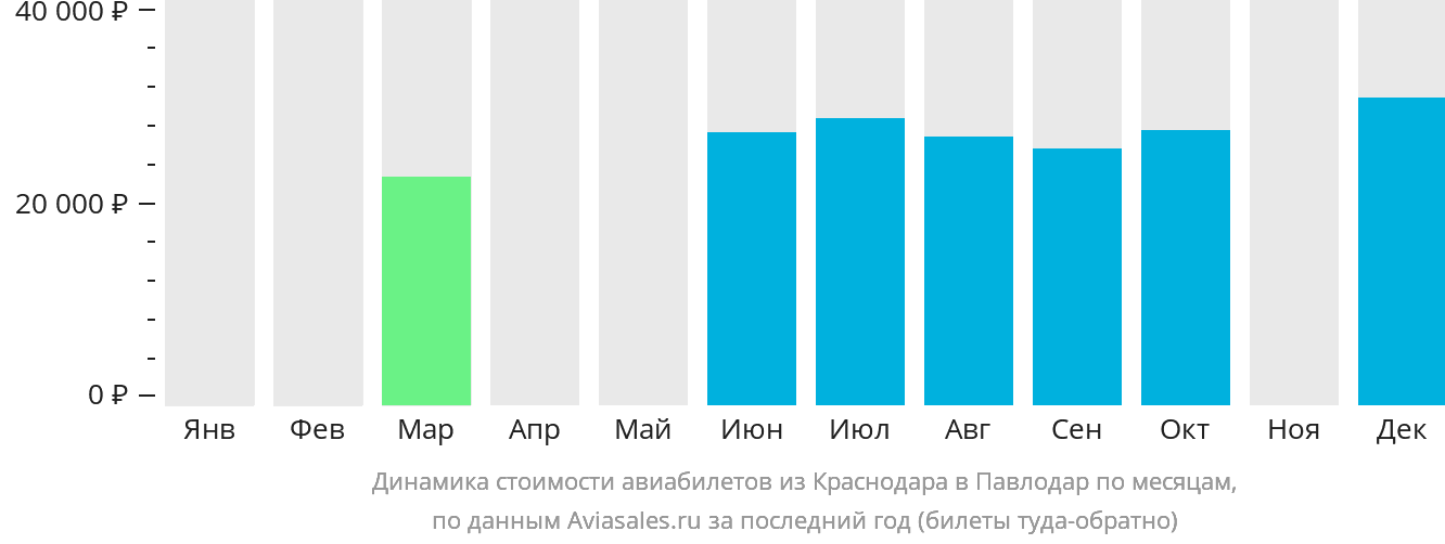 Динамика стоимости авиабилетов из Краснодара в Павлодар по месяцам