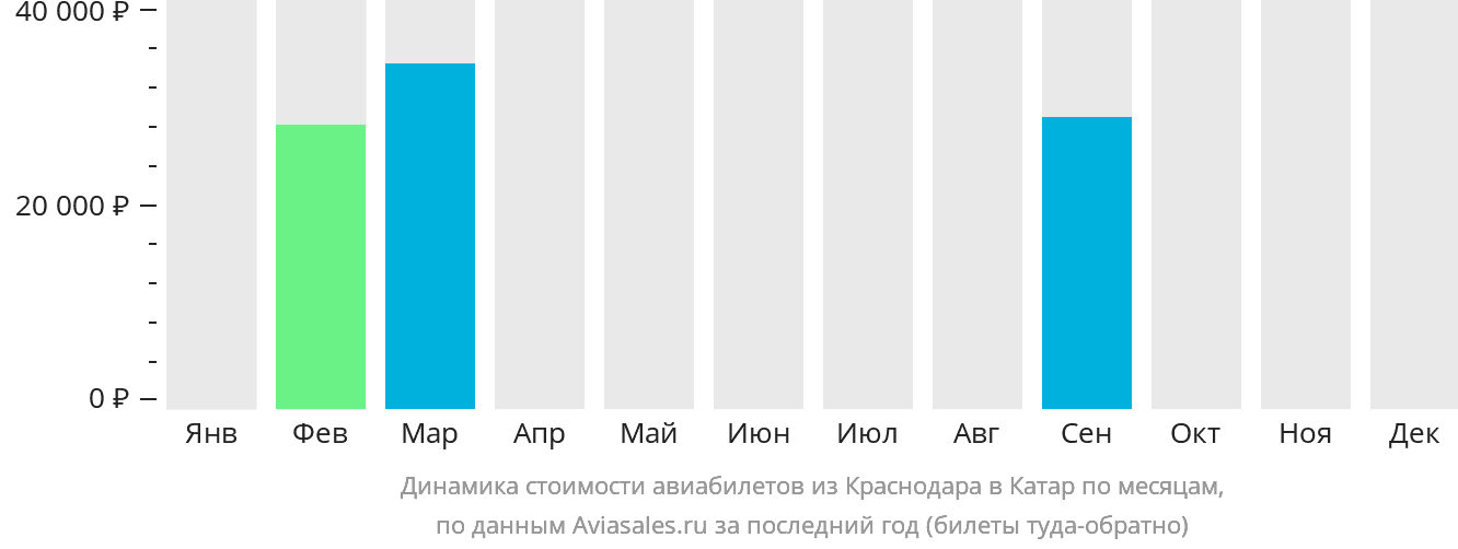 Динамика стоимости авиабилетов из Краснодара в Катар по месяцам