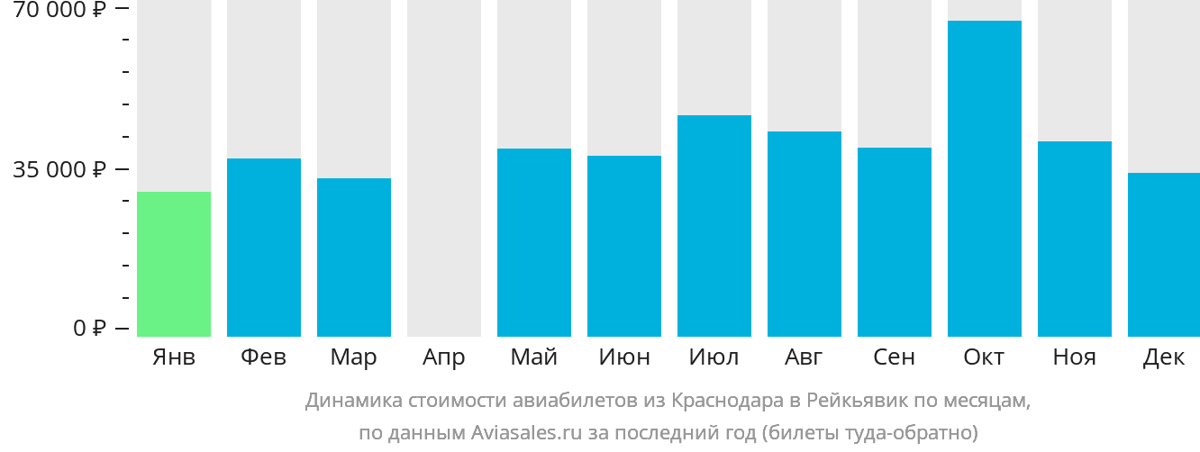 Динамика стоимости авиабилетов из Краснодара в Рейкьявик по месяцам