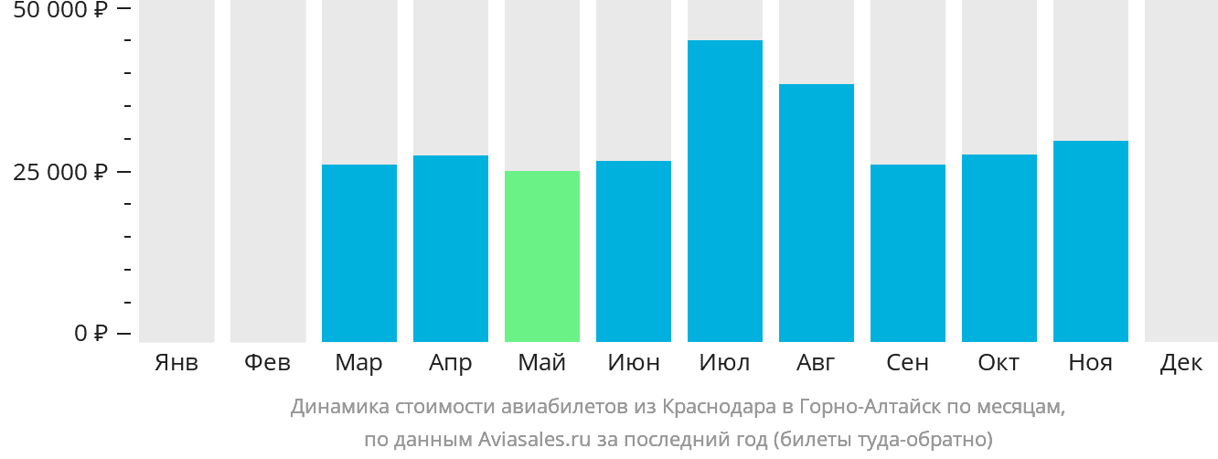Динамика стоимости авиабилетов из Краснодара в Горно-Алтайск по месяцам