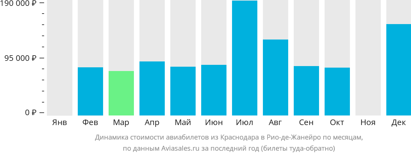 Динамика стоимости авиабилетов из Краснодара в Рио-де-Жанейро по месяцам