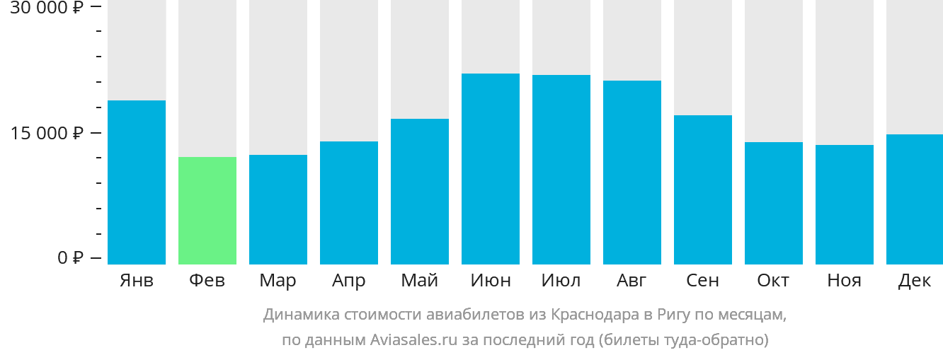 Динамика стоимости авиабилетов из Краснодара в Ригу по месяцам