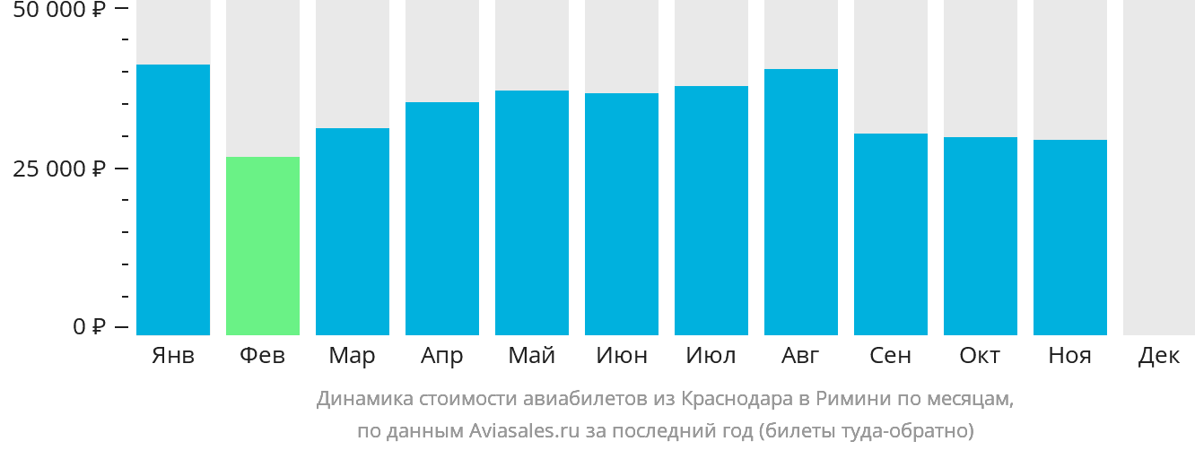 Динамика стоимости авиабилетов из Краснодара в Римини по месяцам