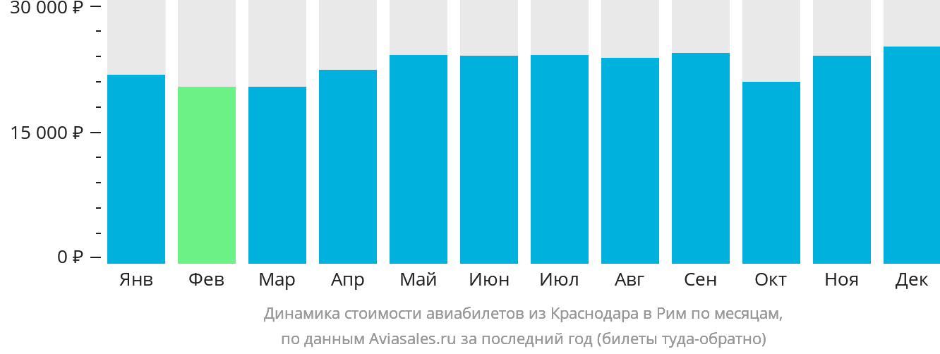 Динамика стоимости авиабилетов из Краснодара в Рим по месяцам