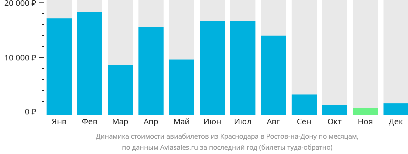 Динамика стоимости авиабилетов из Краснодара в Ростов-на-Дону по месяцам