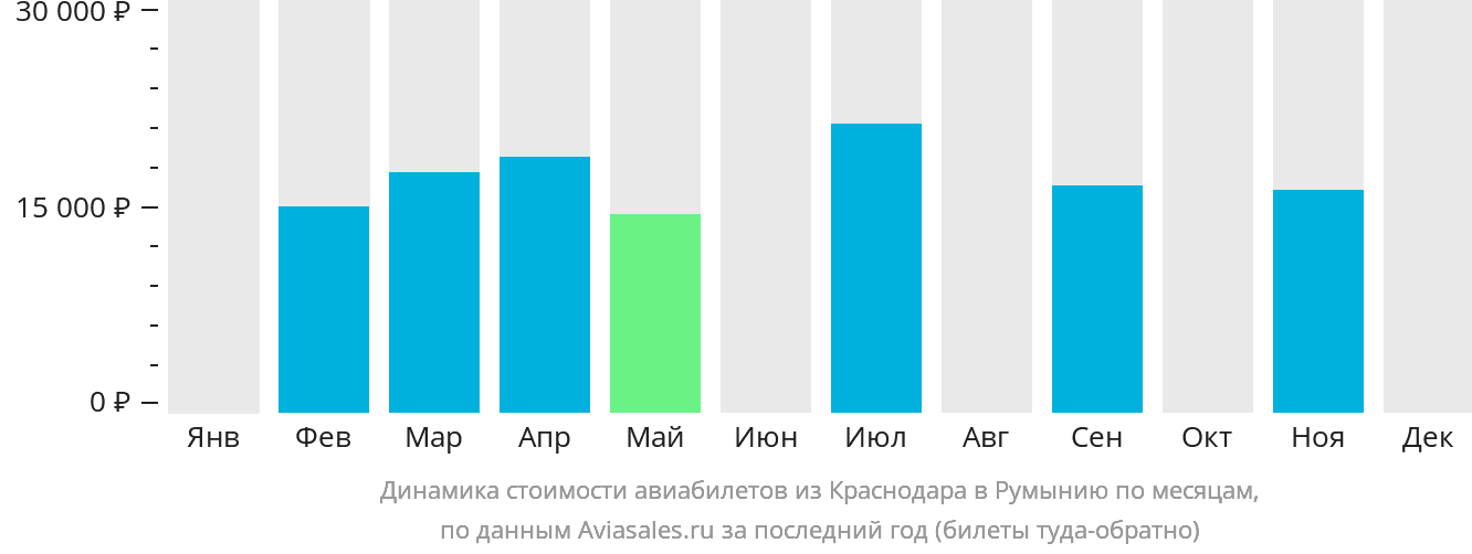 Динамика стоимости авиабилетов из Краснодара в Румынию по месяцам