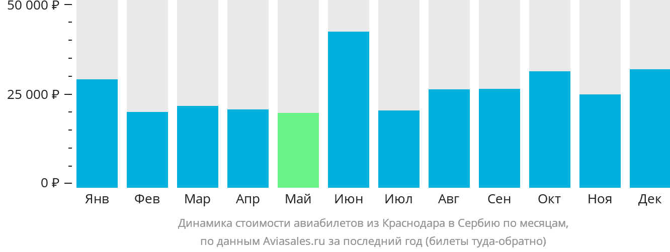 Динамика стоимости авиабилетов из Краснодара в Сербию по месяцам