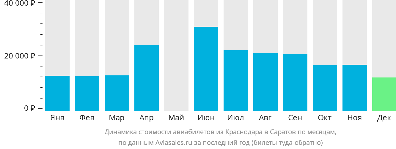 Динамика стоимости авиабилетов из Краснодара в Саратов по месяцам