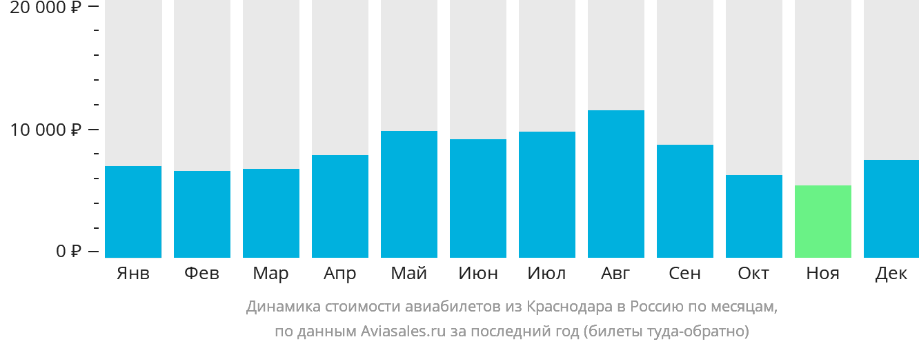Динамика стоимости авиабилетов из Краснодара в Россию по месяцам