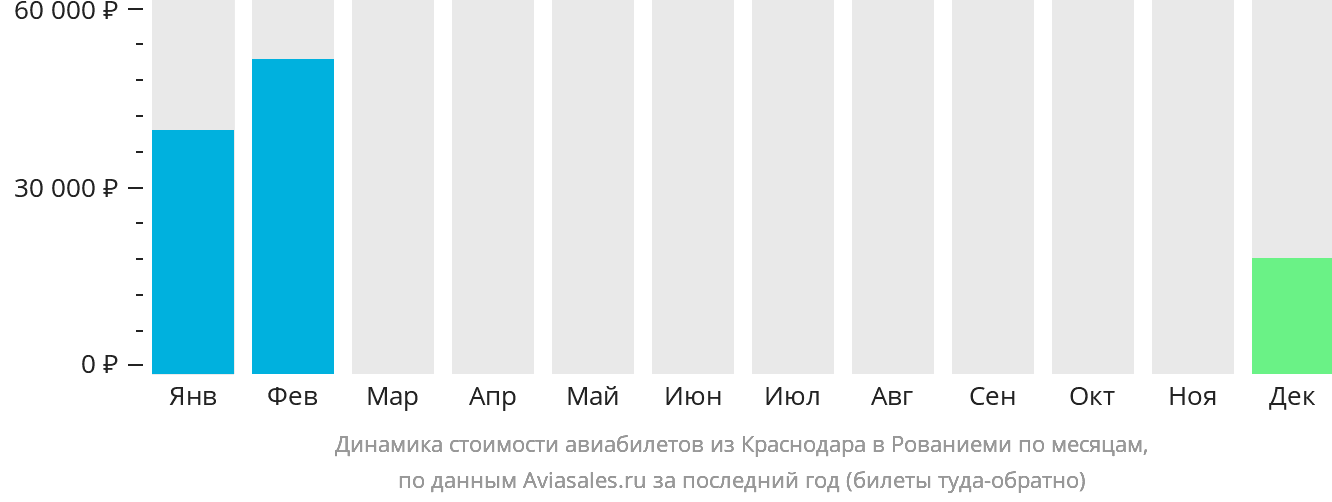 Динамика стоимости авиабилетов из Краснодара в Рованиеми по месяцам