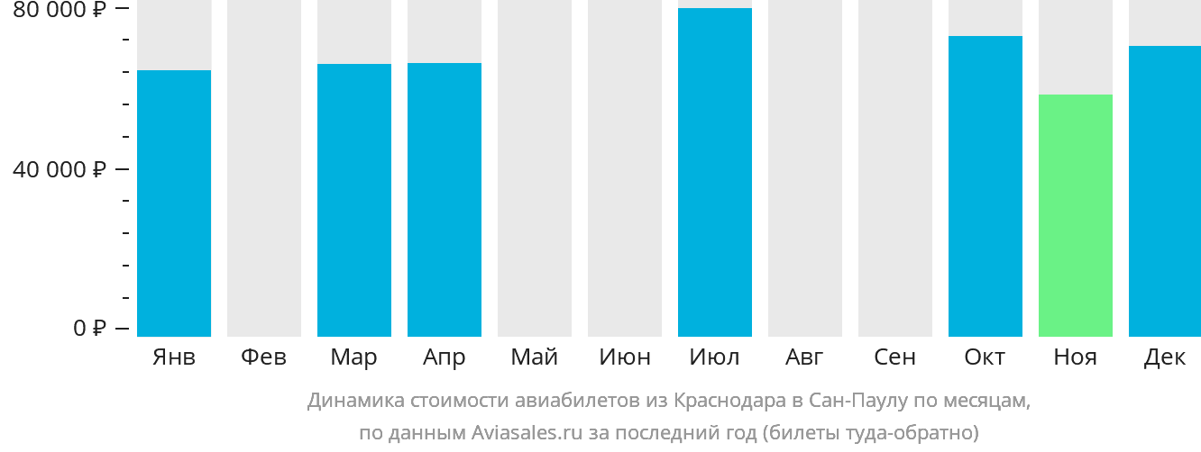Динамика стоимости авиабилетов из Краснодара в Сан-Паулу по месяцам