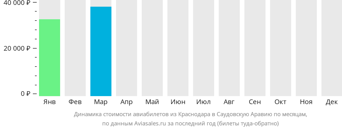 Динамика стоимости авиабилетов из Краснодара в Саудовскую Аравию по месяцам