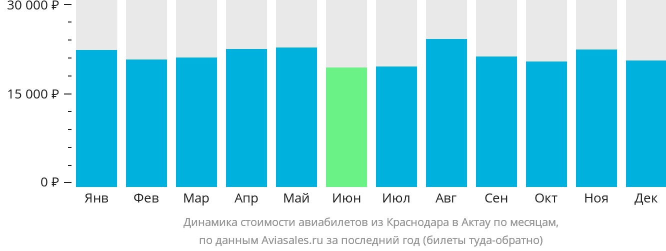 Динамика стоимости авиабилетов из Краснодара в Актау по месяцам