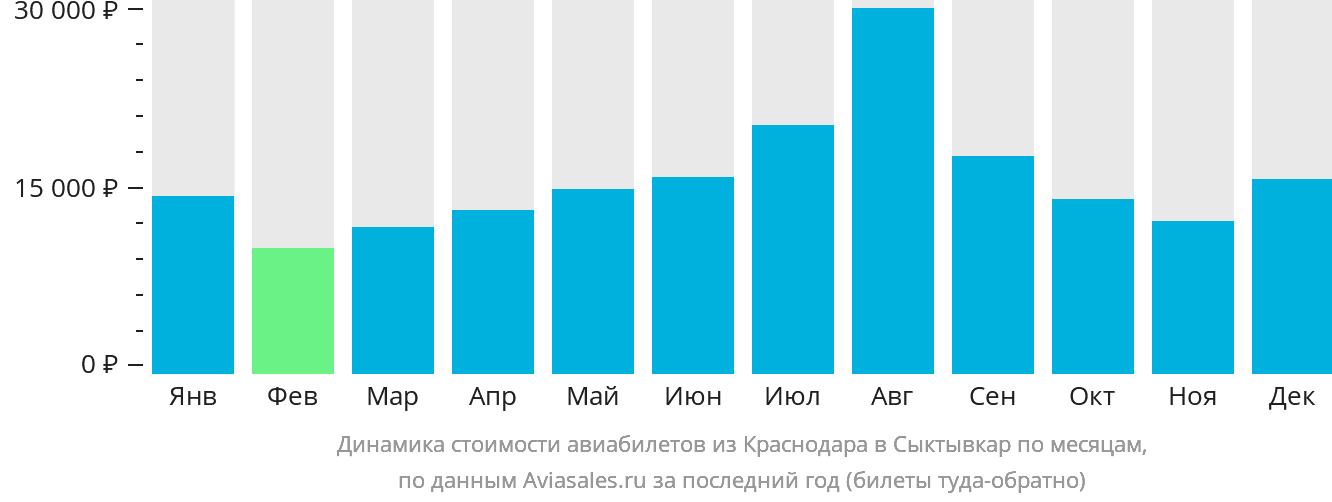 Динамика стоимости авиабилетов из Краснодара в Сыктывкар по месяцам