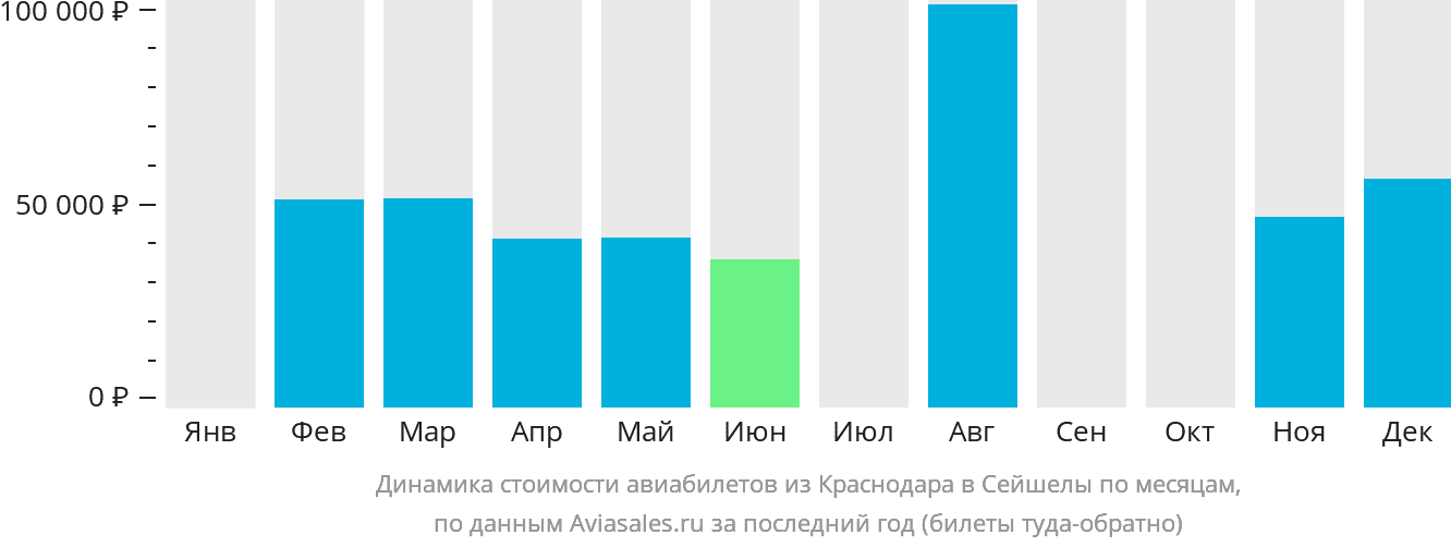 Динамика стоимости авиабилетов из Краснодара в Сейшелы по месяцам