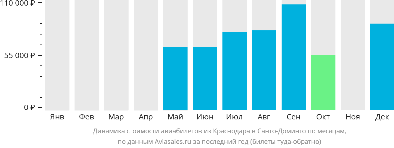 Динамика стоимости авиабилетов из Краснодара в Санто-Доминго по месяцам