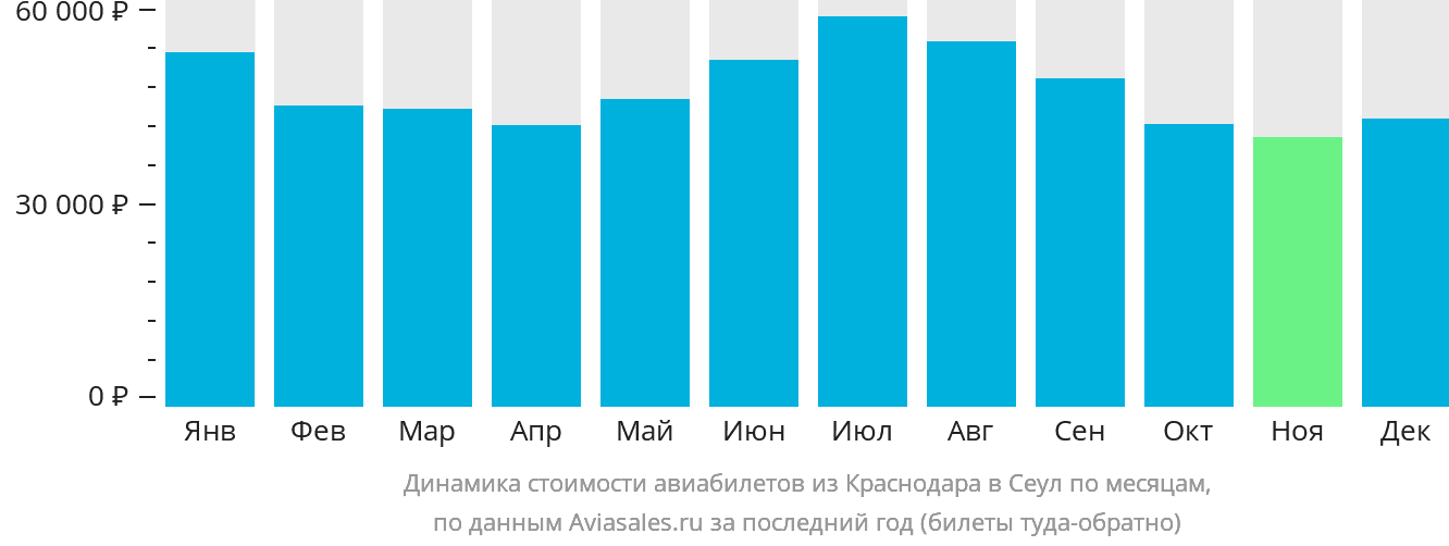 Динамика стоимости авиабилетов из Краснодара в Сеул по месяцам