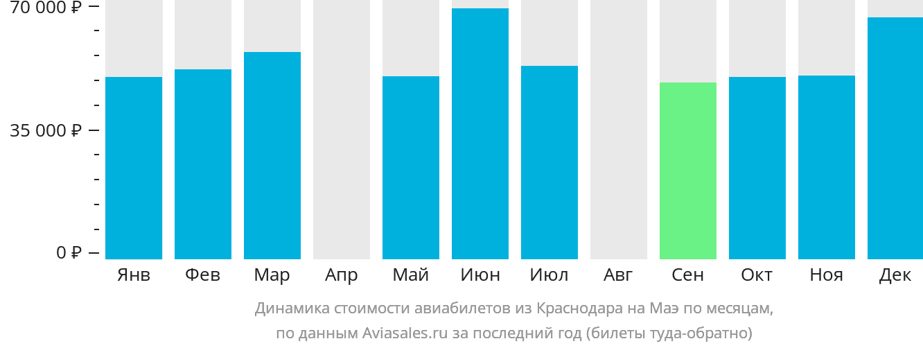 Динамика стоимости авиабилетов из Краснодара на Маэ по месяцам