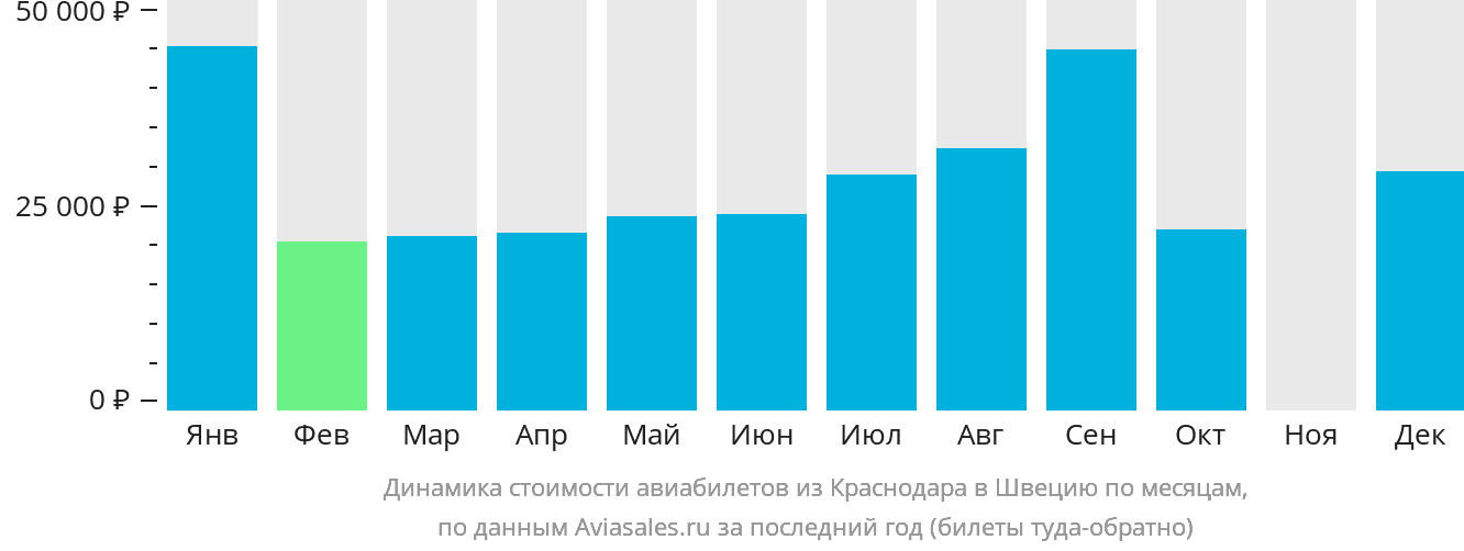 Динамика стоимости авиабилетов из Краснодара в Швецию по месяцам