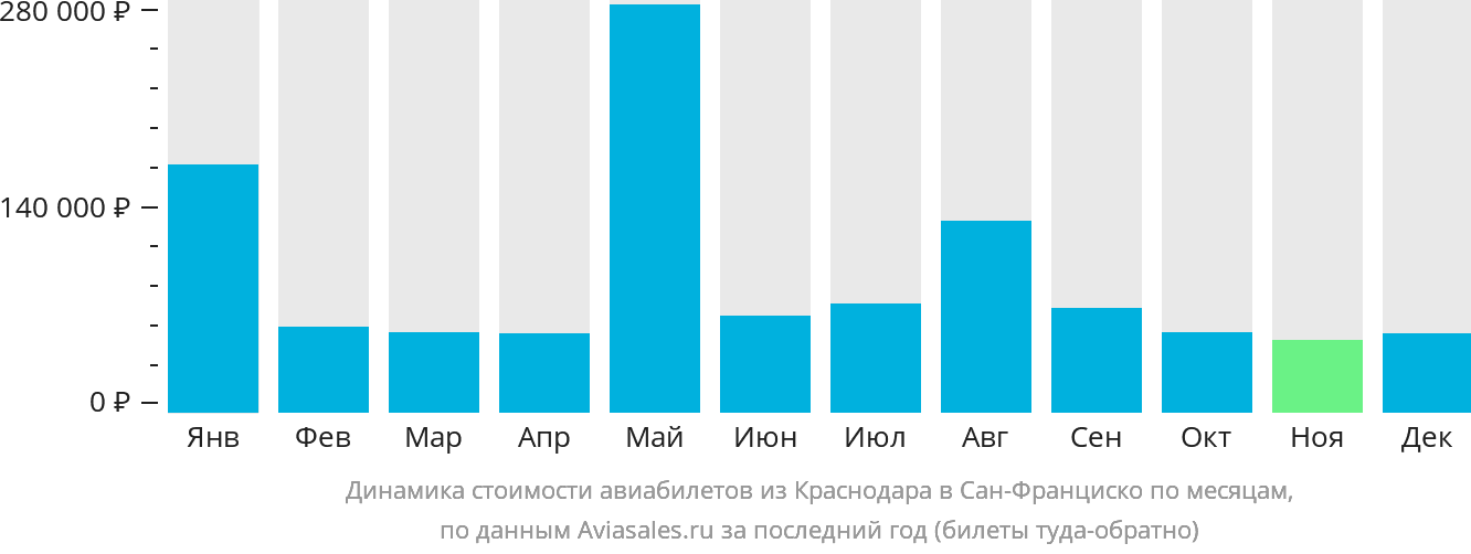 Динамика стоимости авиабилетов из Краснодара в Сан-Франциско по месяцам