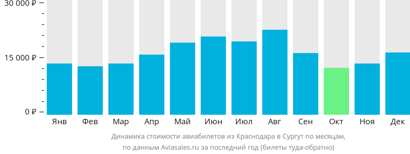 Динамика стоимости авиабилетов из Краснодара в Сургут по месяцам