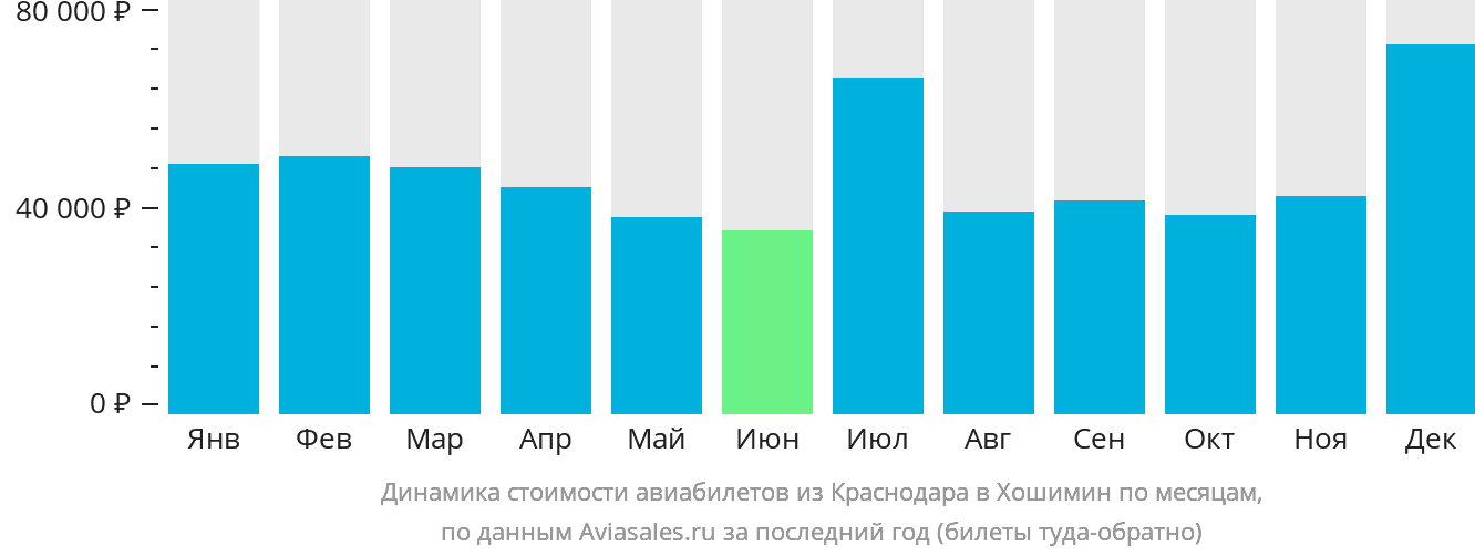 Динамика стоимости авиабилетов из Краснодара в Хошимин по месяцам