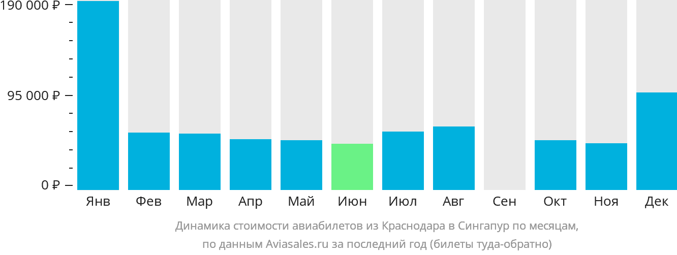 Динамика стоимости авиабилетов из Краснодара в Сингапур по месяцам