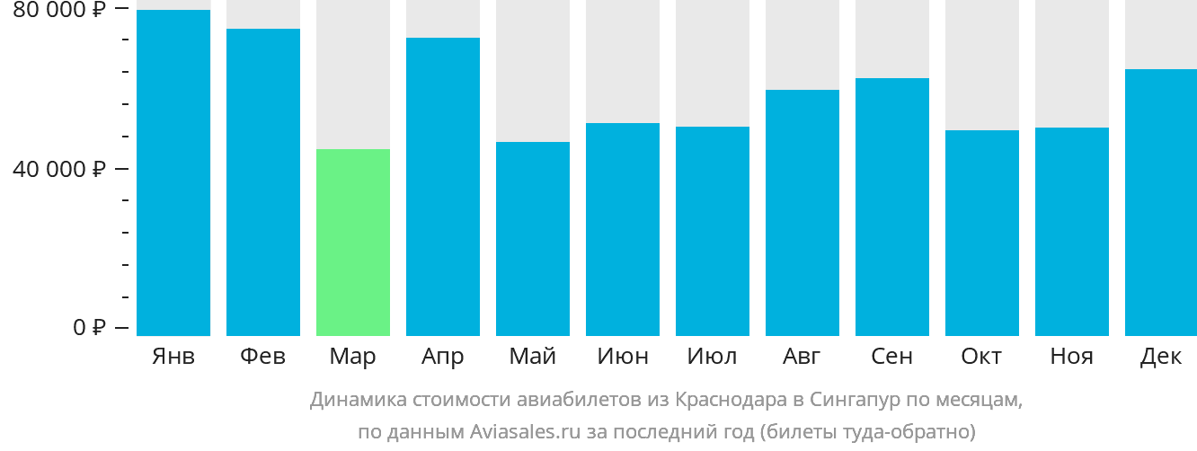 Динамика стоимости авиабилетов из Краснодара в Сингапур по месяцам