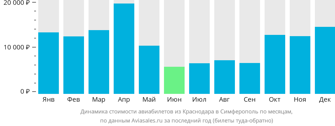 Динамика стоимости авиабилетов из Краснодара в Симферополь по месяцам