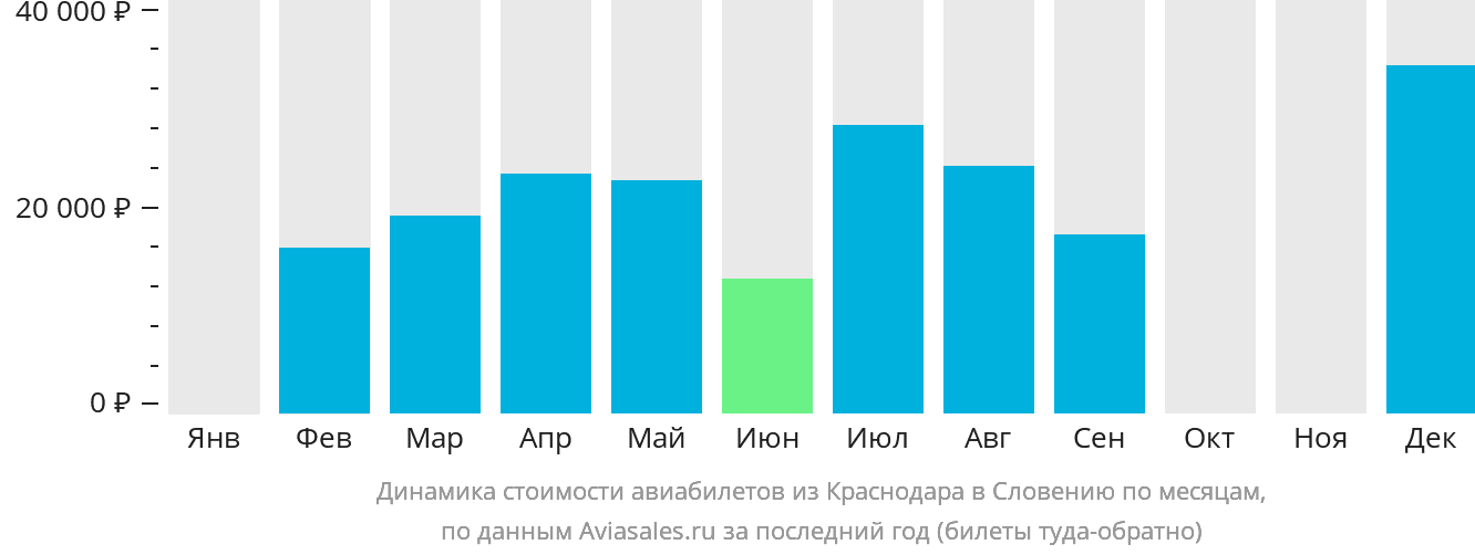 Динамика стоимости авиабилетов из Краснодара в Словению по месяцам