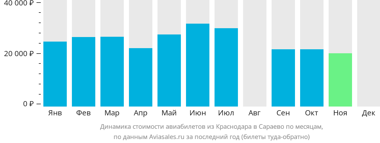 Динамика стоимости авиабилетов из Краснодара в Сараево по месяцам