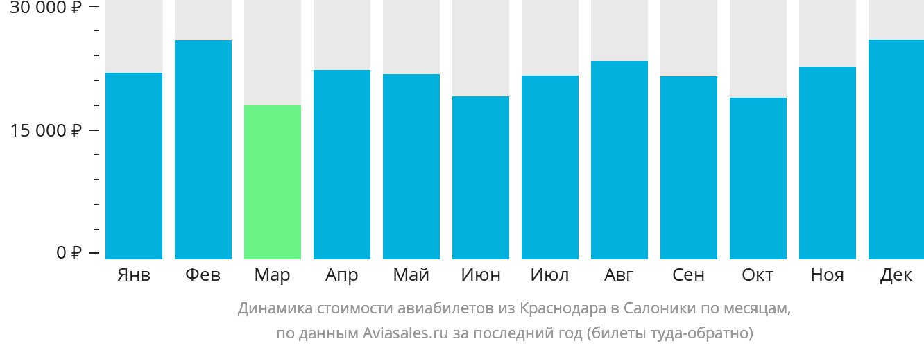 Динамика стоимости авиабилетов из Краснодара в Салоники по месяцам