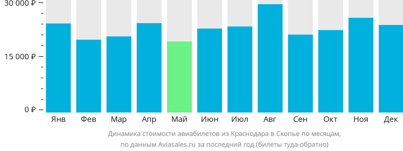 Динамика стоимости авиабилетов из Краснодара в Скопье по месяцам