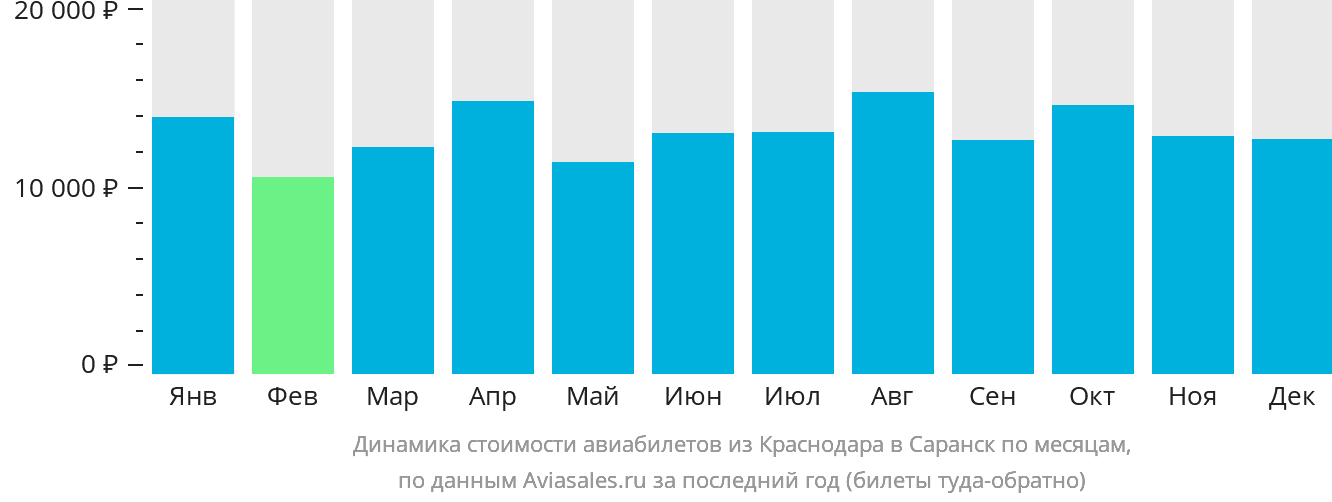Динамика стоимости авиабилетов из Краснодара в Саранск по месяцам