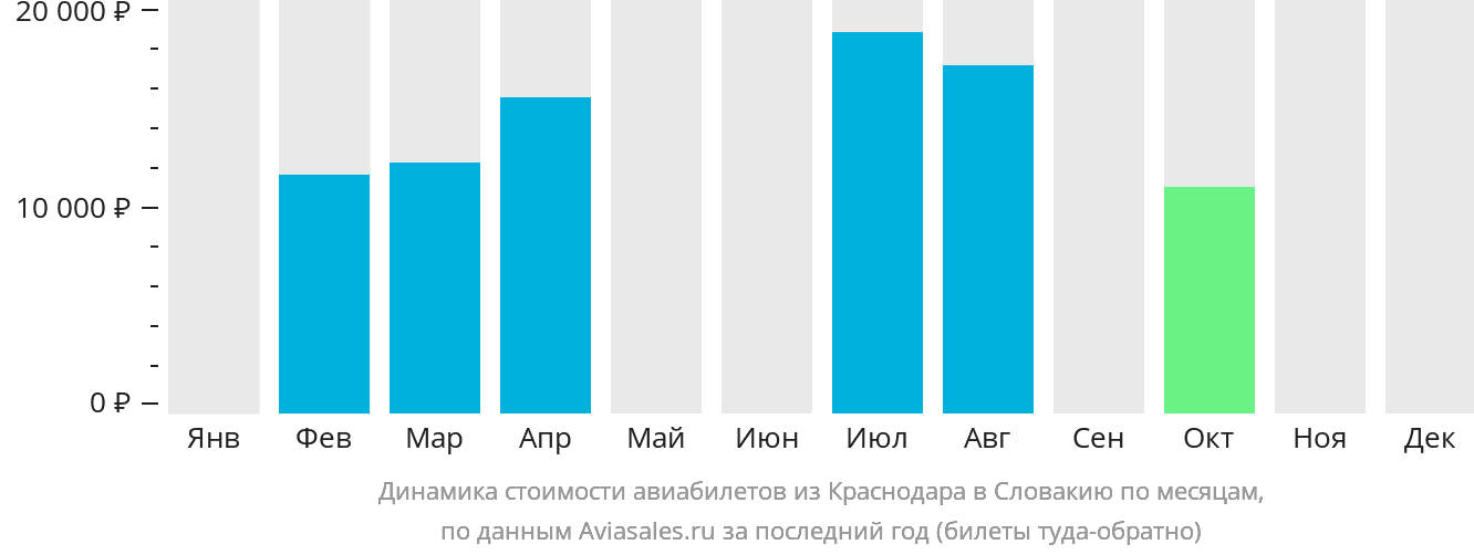 Динамика стоимости авиабилетов из Краснодара в Словакию по месяцам