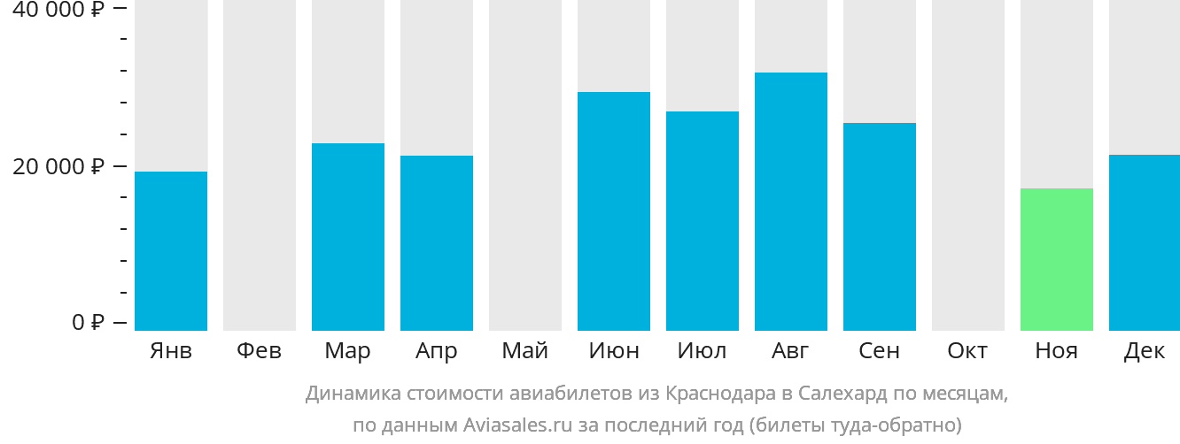 Динамика стоимости авиабилетов из Краснодара в Салехард по месяцам