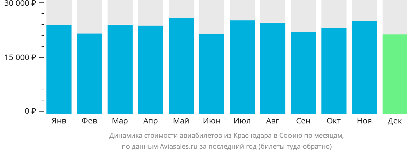 Динамика стоимости авиабилетов из Краснодара в Софию по месяцам