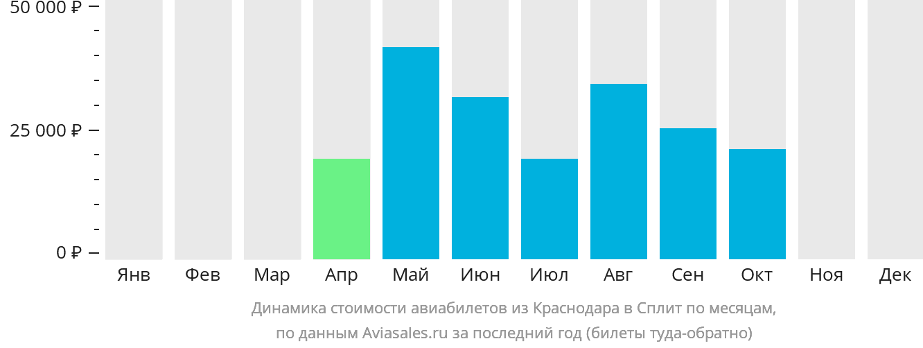 Динамика стоимости авиабилетов из Краснодара в Сплит по месяцам