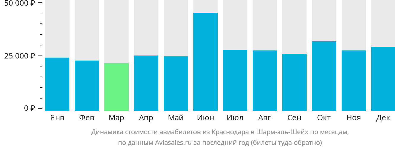 Динамика стоимости авиабилетов из Краснодара в Шарм-эш-Шейх по месяцам