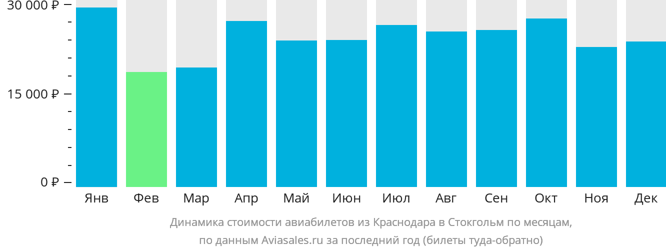 Динамика стоимости авиабилетов из Краснодара в Стокгольм по месяцам