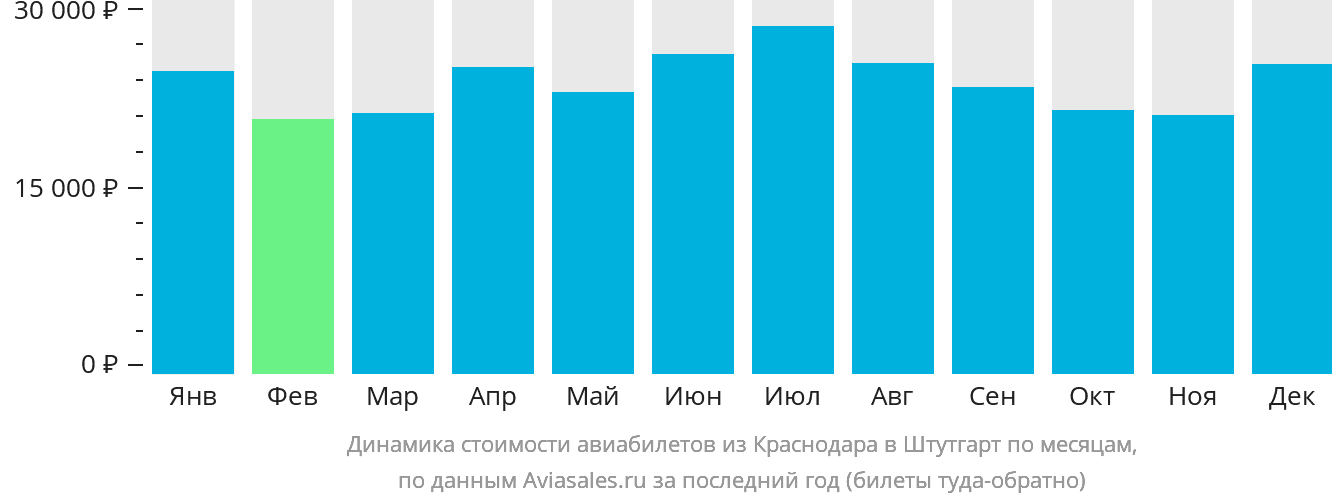 Динамика стоимости авиабилетов из Краснодара в Штутгарт по месяцам