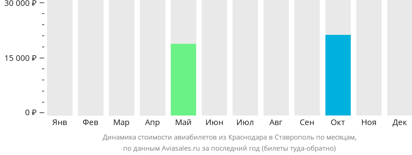 Динамика стоимости авиабилетов из Краснодара в Ставрополь по месяцам
