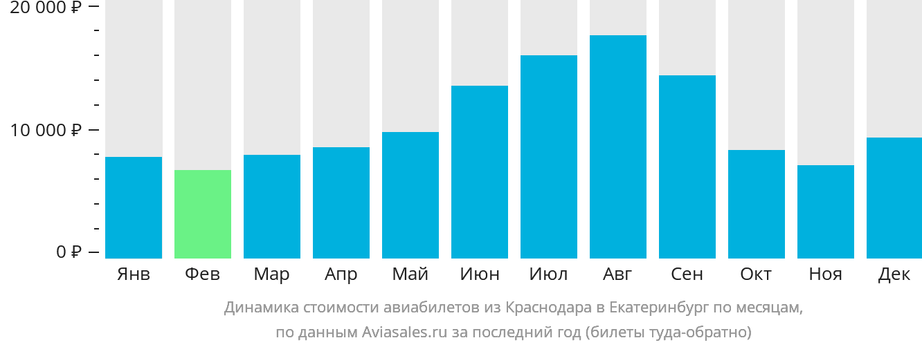Динамика стоимости авиабилетов из Краснодара в Екатеринбург по месяцам