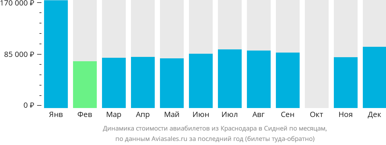 Динамика стоимости авиабилетов из Краснодара в Сидней по месяцам