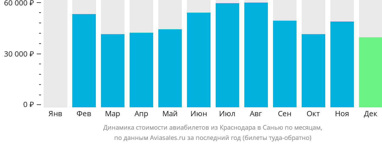 Динамика стоимости авиабилетов из Краснодара в Санья по месяцам