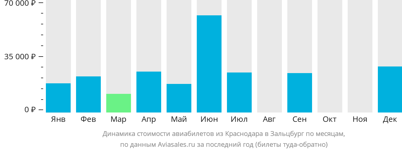 Динамика стоимости авиабилетов из Краснодара в Зальцбург по месяцам