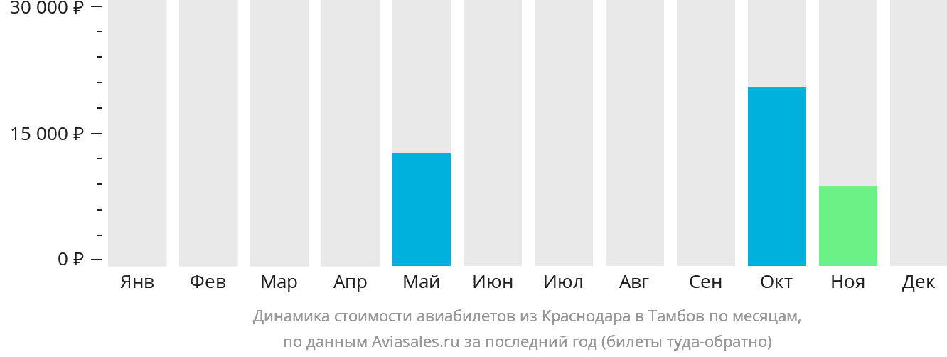 Динамика стоимости авиабилетов из Краснодара в Тамбов по месяцам