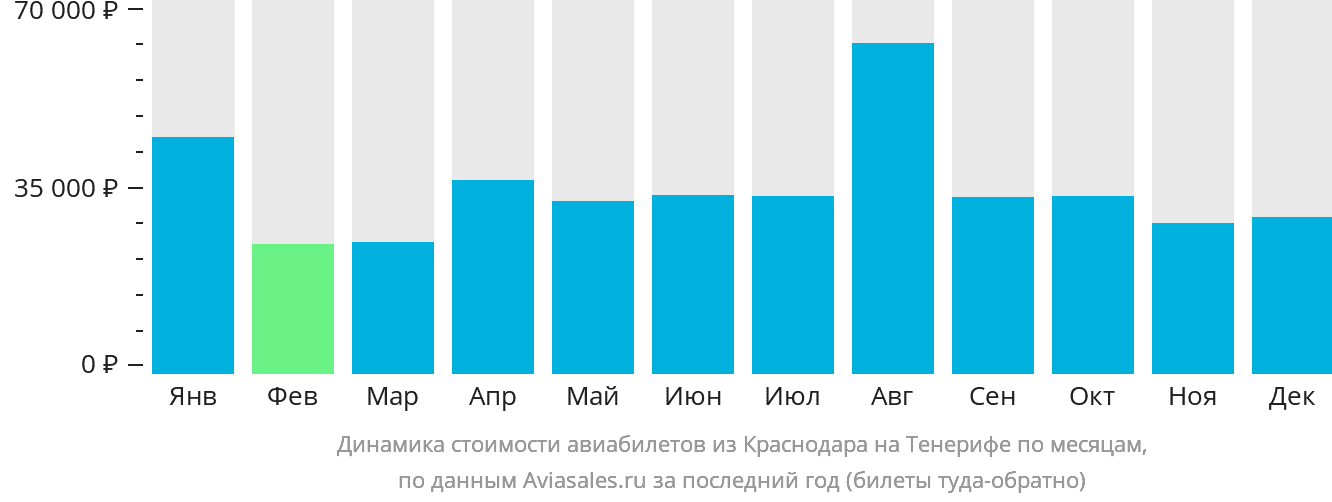 Динамика стоимости авиабилетов из Краснодара на Тенерифе по месяцам