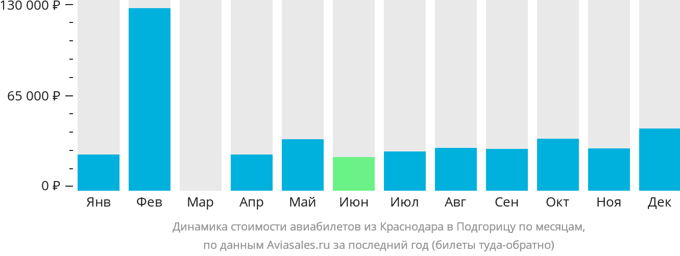 Динамика стоимости авиабилетов из Краснодара в Подгорицу по месяцам
